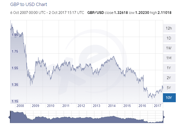 Usd Eur Xe Chart